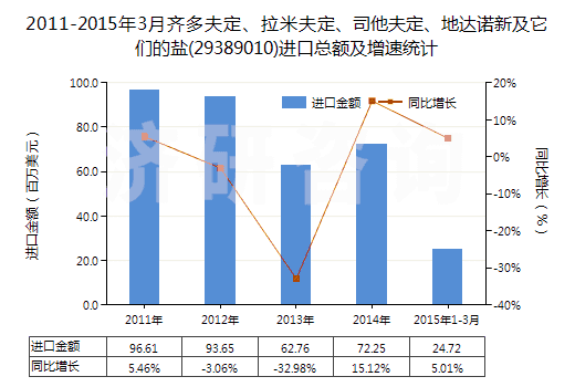 2011-2015年3月齊多夫定、拉米夫定、司他夫定、地達(dá)諾新及它們的鹽(29389010)進(jìn)口總額及增速統(tǒng)計(jì)